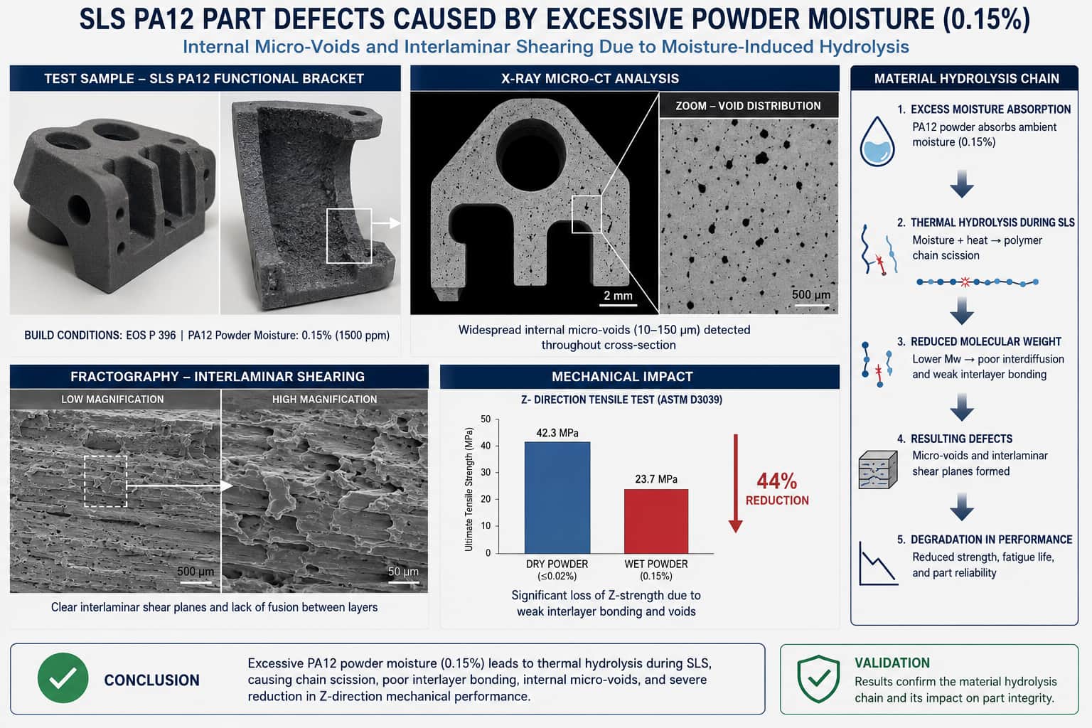 SLS-3D-printed-PA12-component-micro-void-defects-caused-by-powder-hygroscopicity